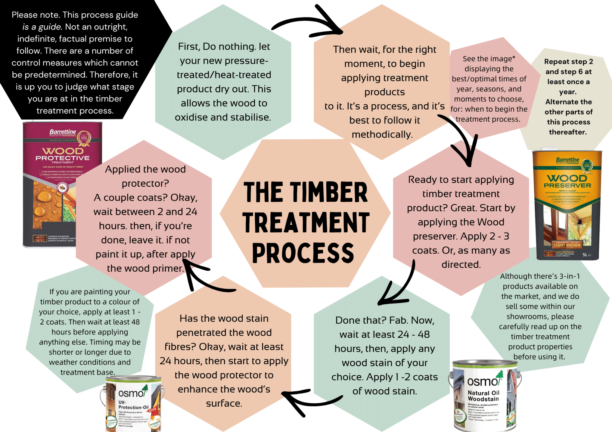 Timber Treatment Process
