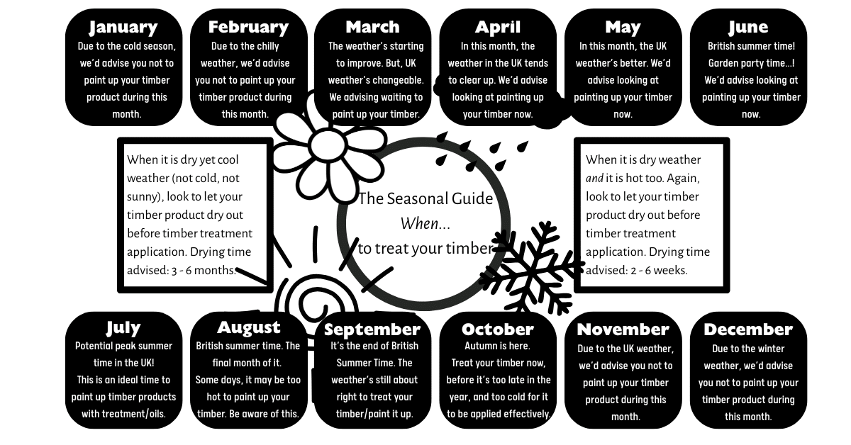 Timber Treatment Seasonal Guide